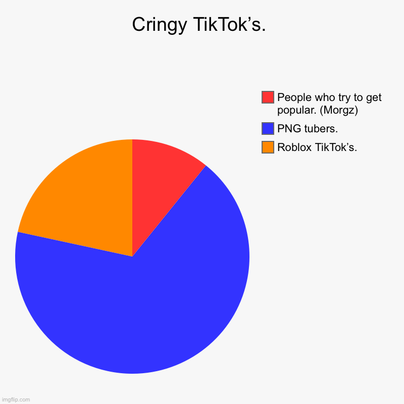 Not cringe. | Cringy TikTok’s. | Roblox TikTok’s., PNG tubers., People who try to get popular. (Morgz) | image tagged in charts,pie charts | made w/ Imgflip chart maker
