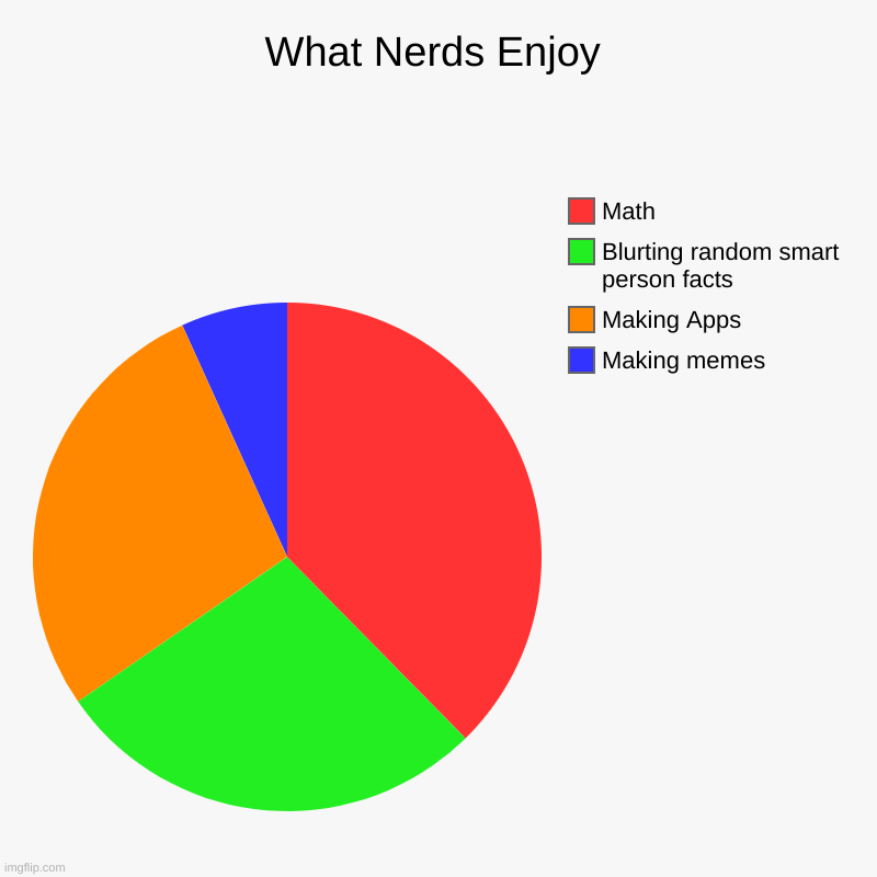 What Nerds Enjoy | Making memes, Making Apps, Blurting random smart person facts, Math | image tagged in charts,pie charts | made w/ Imgflip chart maker
