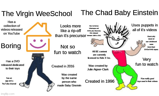 Virgin WeeSchool vs Chad Baby Einstein | The Chad Baby Einstein; The Virgin WeeSchool; Has a collection of videos released on YouTube; Uses puppets in all of it's videos; Looks more like a rip-off than it's precursor; Has numerous Videotapes and DVDs plus Discovery Kits released between 1996 to 2011; Basically most of our childhood were from their DVDs/VHS tapes; Boring; Not so fun to watch; All BE content are currently licensed to Kids II Inc. Very fun to watch; Has a DVD released dedicated to their toys; Created in 2016; Was created by Julie Aigner-Clark; Was created by the same person who made Baby Einstein; has an app and a YouTube channel; Created in 1996; Has really good toys used in their videos | image tagged in virgin vs chad,memes,baby einstein,weeschool | made w/ Imgflip meme maker