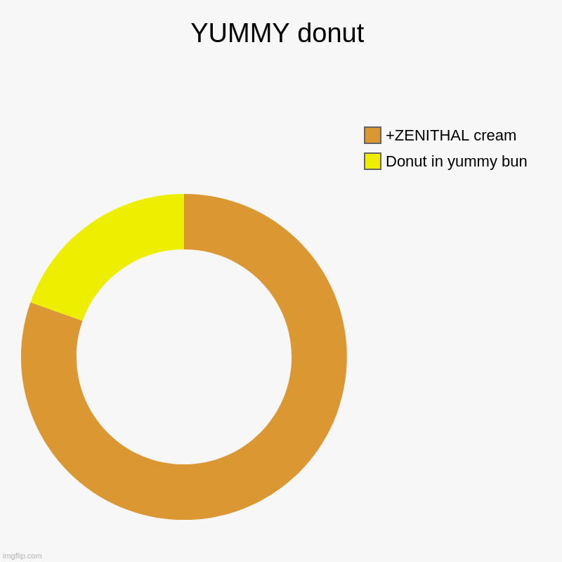 Donut with cream YUMMY | YUMMY donut | Donut in yummy bun, +ZENITHAL cream | image tagged in charts,donut charts | made w/ Imgflip chart maker