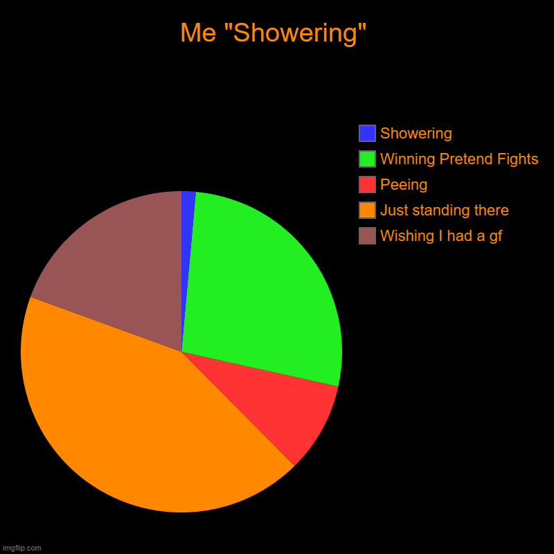 Me "Showering" | Wishing I had a gf, Just standing there, Peeing, Winning Pretend Fights, Showering | image tagged in pie charts,funny,funny memes,school,memes,shower thoughts | made w/ Imgflip chart maker