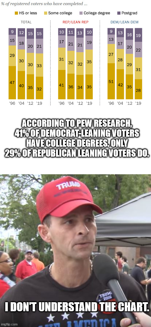 Easy game for the GOP misinformation campaign. | ACCORDING TO PEW RESEARCH, 41% OF DEMOCRAT-LEANING VOTERS HAVE COLLEGE DEGREES. ONLY 29% OF REPUBLICAN LEANING VOTERS DO. I DON'T UNDERSTAND THE CHART. | image tagged in trump supporter,stoopid maga | made w/ Imgflip meme maker