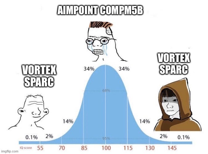 Bell Curve | AIMPOINT COMPM5B; VORTEX SPARC; VORTEX SPARC | image tagged in bell curve | made w/ Imgflip meme maker