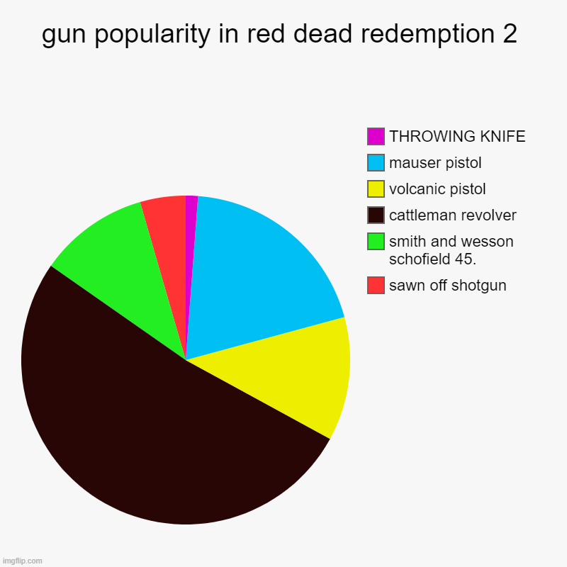 its true | gun popularity in red dead redemption 2 | sawn off shotgun, smith and wesson schofield 45., cattleman revolver, volcanic pistol, mauser pist | image tagged in charts,pie charts | made w/ Imgflip chart maker