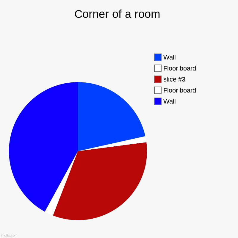 Corner of a room | Corner of a room | Wall, Floor board, Floor board, Wall | image tagged in charts,pie charts | made w/ Imgflip chart maker