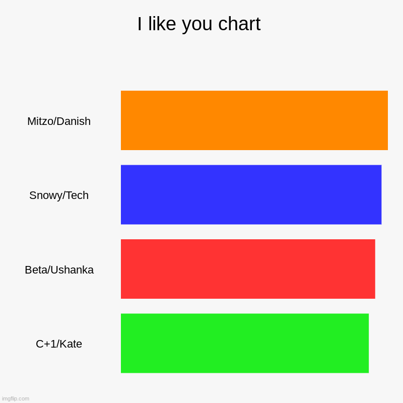 I like you chart | Mitzo/Danish, Snowy/Tech, Beta/Ushanka, C+1/Kate | image tagged in charts,bar charts | made w/ Imgflip chart maker