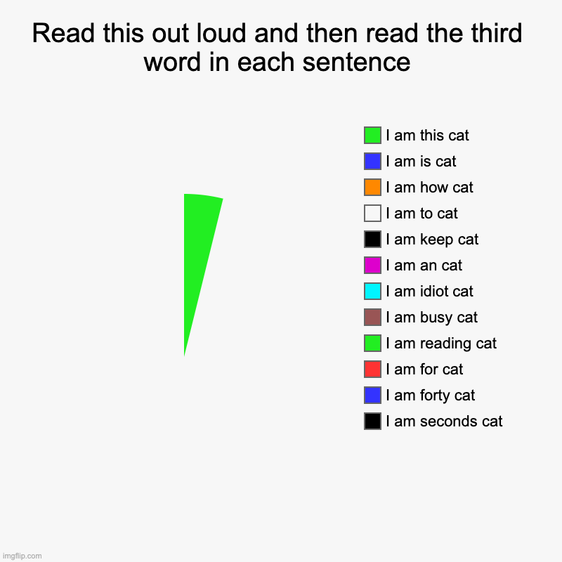 Read this out loud and then read the third word in each sentence | I am seconds cat, I am forty cat , I am for cat, I am reading cat, I am b | image tagged in charts,pie charts | made w/ Imgflip chart maker