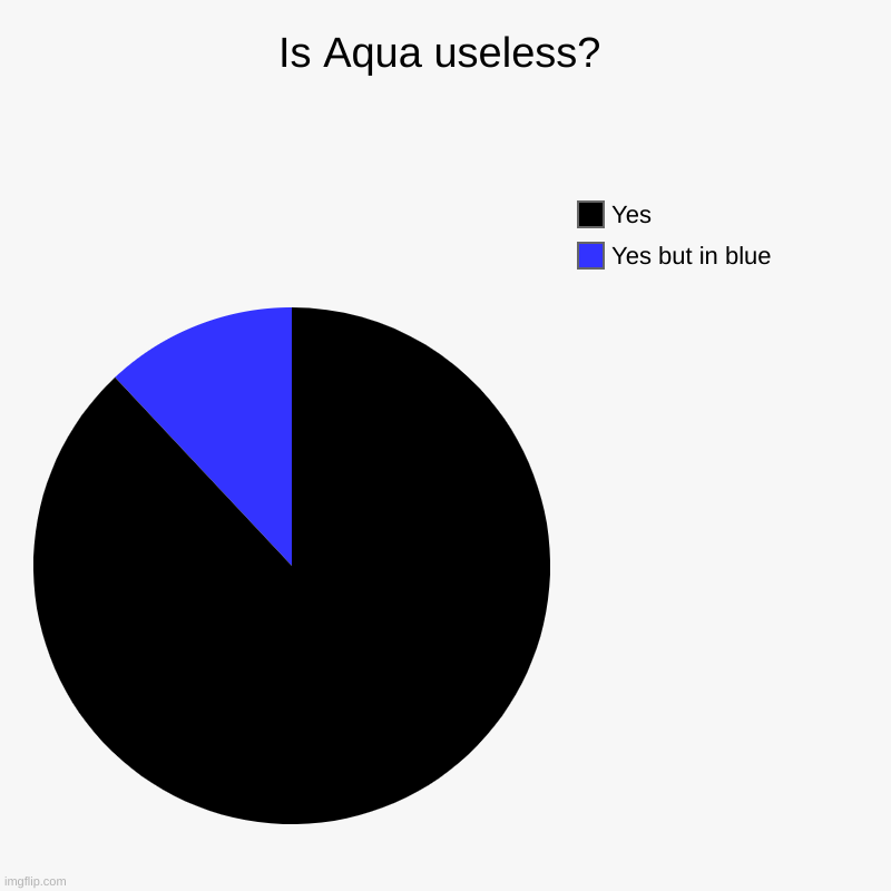 Is Aqua useless? | Yes but in blue, Yes | image tagged in charts,pie charts | made w/ Imgflip chart maker