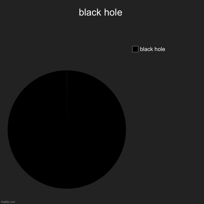 yep, just a black hole | black hole | black hole | image tagged in charts,pie charts | made w/ Imgflip chart maker