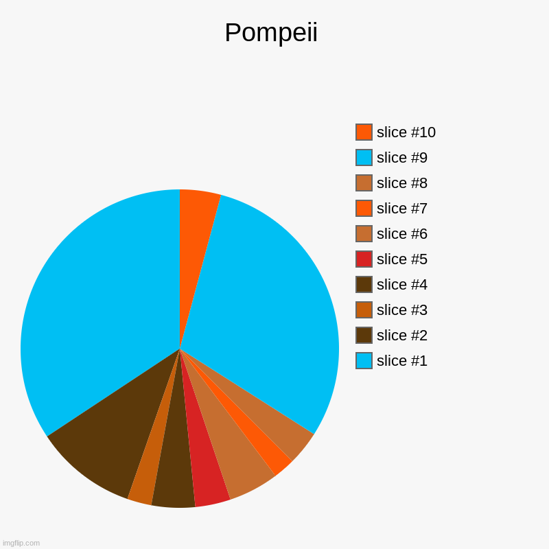 *Makes explosion noises* | Pompeii | | image tagged in charts,pie charts | made w/ Imgflip chart maker