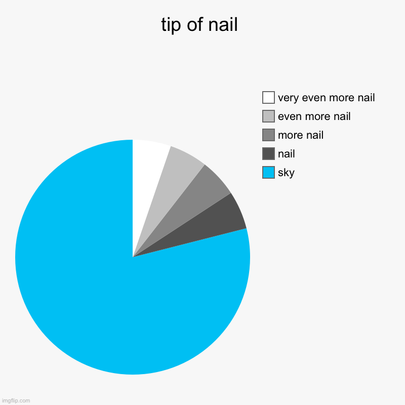 e | tip of nail | sky, nail, more nail, even more nail, very even more nail | image tagged in charts,pie charts | made w/ Imgflip chart maker