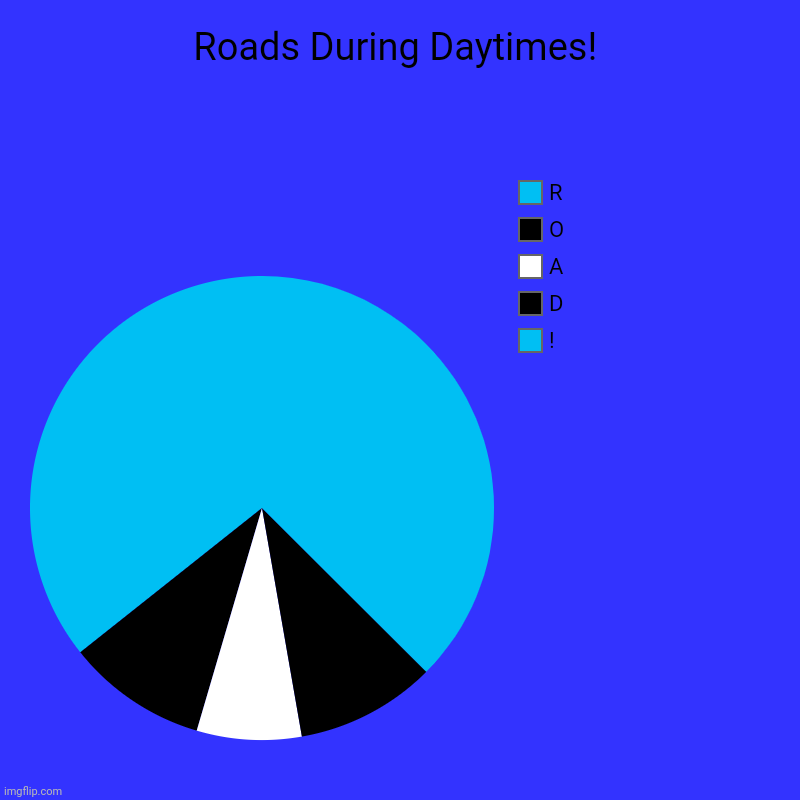 Roads During Daytimes! | !, D, A, O, R | image tagged in memes,road,days | made w/ Imgflip chart maker