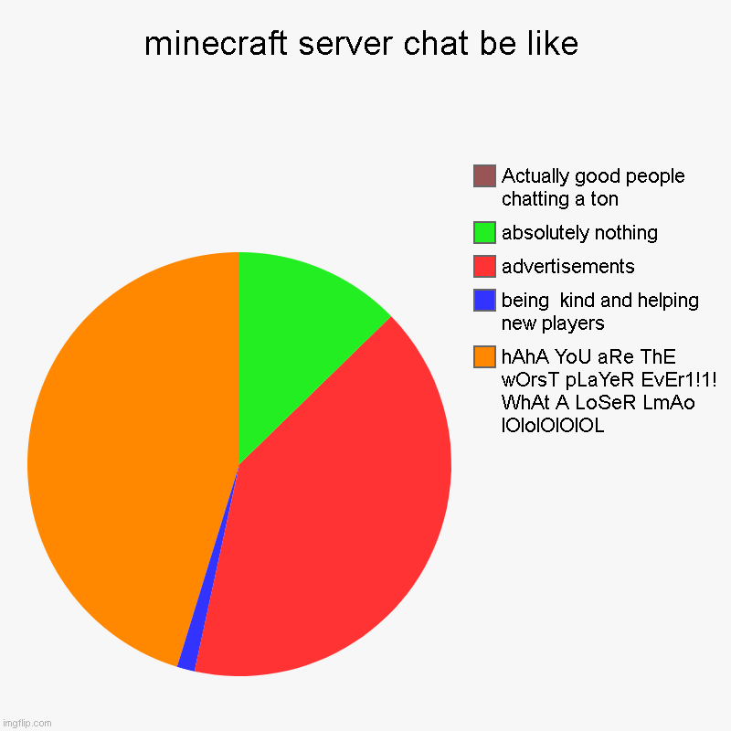 Why is this so true tho? Especially in survival/creative servers? | minecraft server chat be like | hAhA YoU aRe ThE wOrsT pLaYeR EvEr1!1! WhAt A LoSeR LmAo lOlolOlOlOL, being  kind and helping new players, a | image tagged in charts,pie charts | made w/ Imgflip chart maker