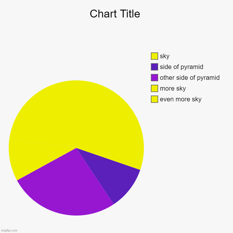 for those of you who dont know, this is an inverted coloured pyramid | even more sky, more sky, other side of pyramid, side of pyramid, sky | image tagged in charts,pie charts | made w/ Imgflip chart maker