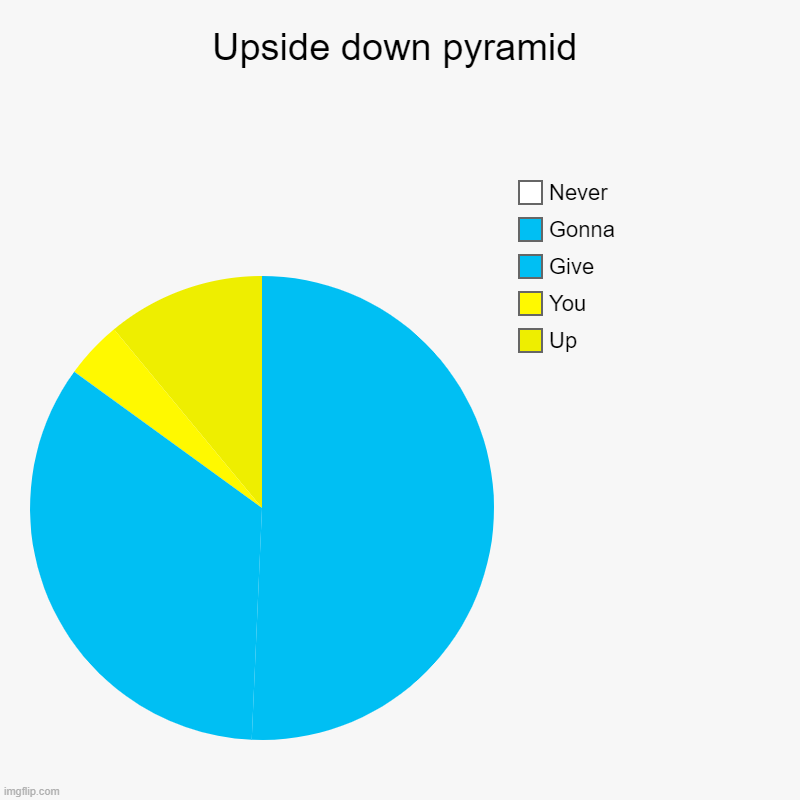 Upside down pyramid | Upside down pyramid | Up, You, Give, Gonna, Never | image tagged in charts,pie charts | made w/ Imgflip chart maker