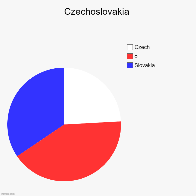 Czechoslovakia | Czechoslovakia | Slovakia, o, Czech | image tagged in charts,pie charts | made w/ Imgflip chart maker