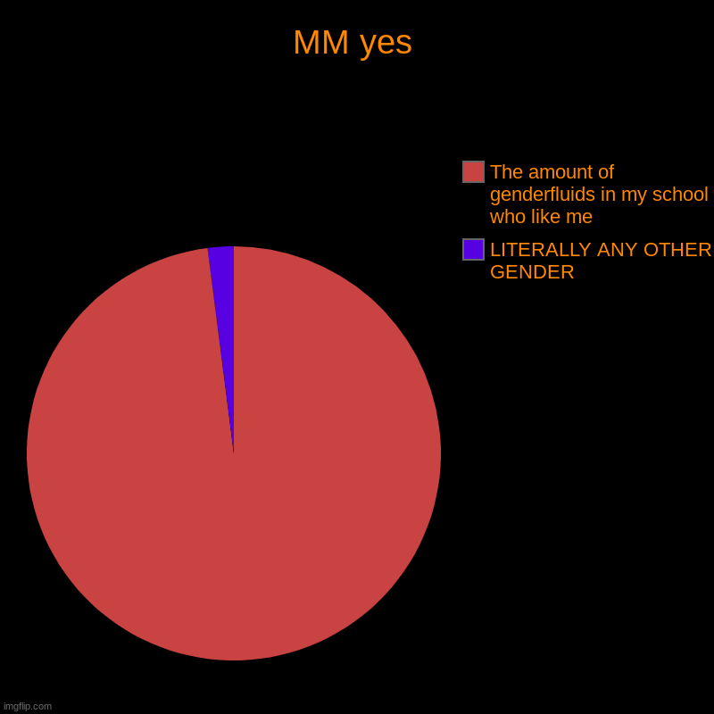 MM yes | LITERALLY ANY OTHER GENDER , The amount of genderfluids in my school who like me | image tagged in charts,pie charts | made w/ Imgflip chart maker