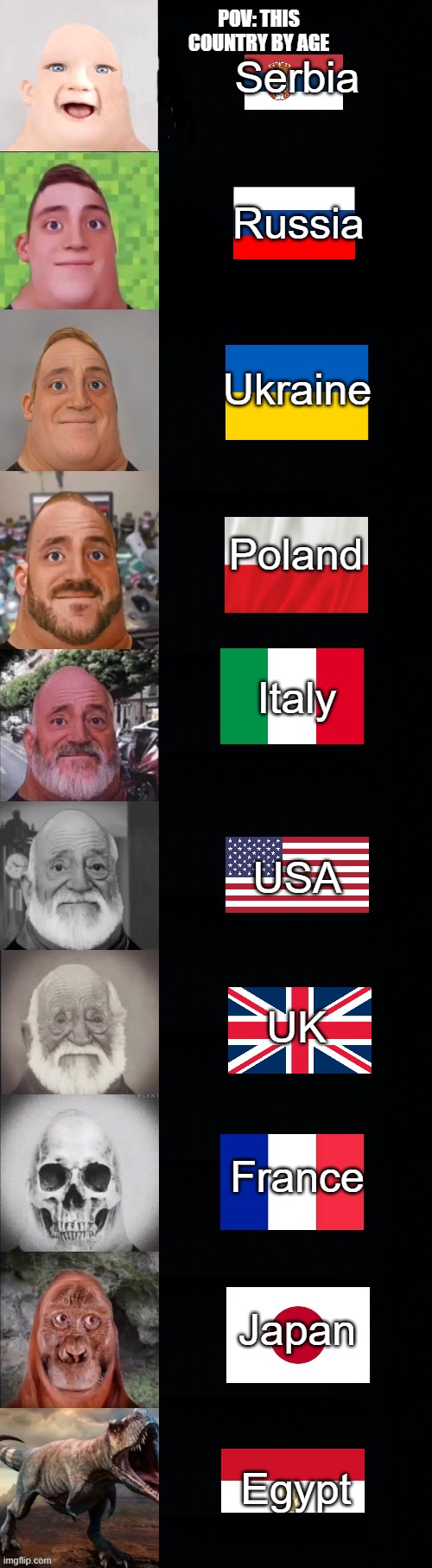 Mr Incredible becoming old | POV: THIS COUNTRY BY AGE; Serbia; Russia; Ukraine; Poland; Italy; USA; UK; France; Japan; Egypt | image tagged in mr incredible becoming old | made w/ Imgflip meme maker