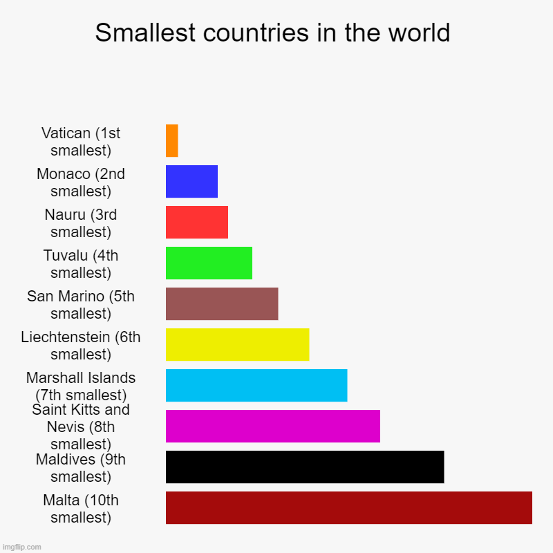 Smallest countries in the world | Vatican (1st smallest), Monaco (2nd smallest), Nauru (3rd smallest), Tuvalu (4th smallest), San Marino (5t | image tagged in charts,bar charts | made w/ Imgflip chart maker