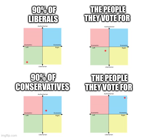 Idk man | THE PEOPLE THEY VOTE FOR; 90% OF LIBERALS; THE PEOPLE THEY VOTE FOR; 90% OF CONSERVATIVES | image tagged in blank white template | made w/ Imgflip meme maker