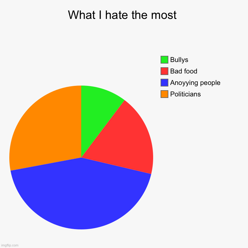 What I hate the most | Politicians , Anoyying people, Bad food, Bullys | image tagged in charts,pie charts | made w/ Imgflip chart maker