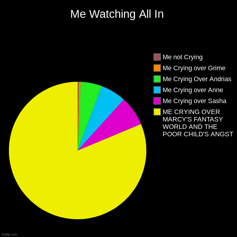 Spoilers for All In *Not Really but Sorta* | Me Watching All In | ME CRYING OVER MARCY'S FANTASY WORLD AND THE POOR CHILD'S ANGST, Me Crying over Sasha, Me Crying over Anne, Me Crying O | image tagged in charts,pie charts | made w/ Imgflip chart maker