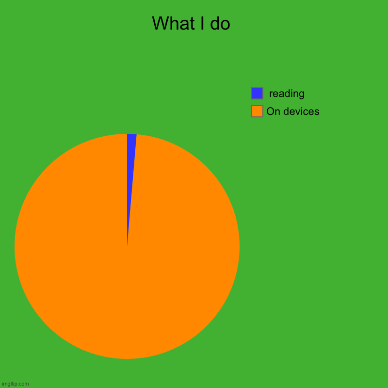 Is this relatable to you? | What I do | On devices ,  reading | image tagged in charts,pie charts | made w/ Imgflip chart maker