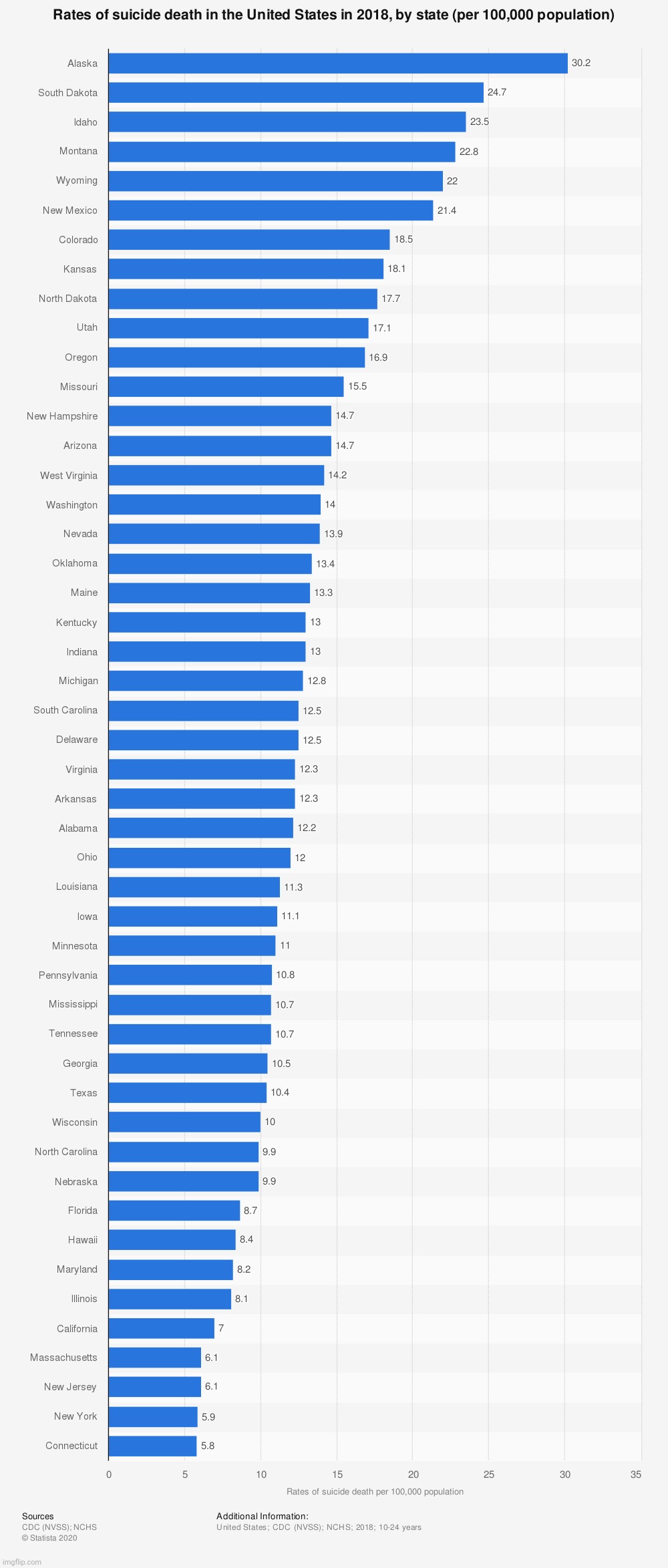 Suicide death rates by state | image tagged in charts,suicide death rates by state,suicide rates,guns,red states,gop | made w/ Imgflip meme maker