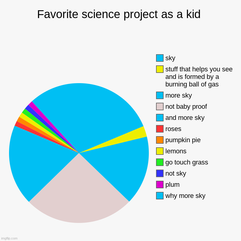 Is this original? | Favorite science project as a kid | why more sky, plum, not sky, go touch grass, lemons, pumpkin pie, roses, and more sky, not baby proof, m | image tagged in charts,pie charts | made w/ Imgflip chart maker