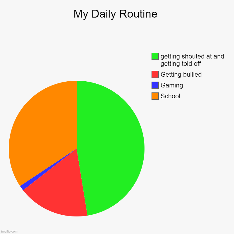 My Daily Routine | School, Gaming, Getting bullied, getting shouted at and getting told off | image tagged in charts,pie charts | made w/ Imgflip chart maker
