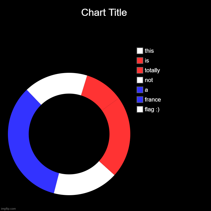 flag :), france, a, not, totally, is, this | image tagged in charts,donut charts | made w/ Imgflip chart maker