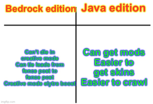 Some things I have learned about both versions. | Java edition; Bedrock edition; Can get mods
Easier to get skins
Easier to crawl; Can’t die in creative mode
Can tie leads from fence post to fence post
Creative mode elytra boost | image tagged in t chart,minecraft | made w/ Imgflip meme maker