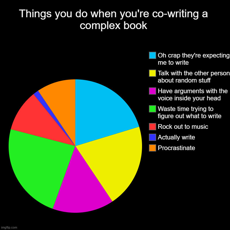 Writing stuff | Things you do when you're co-writing a complex book | Procrastinate, Actually write, Rock out to music, Waste time trying to figure out what | image tagged in charts,pie charts | made w/ Imgflip chart maker