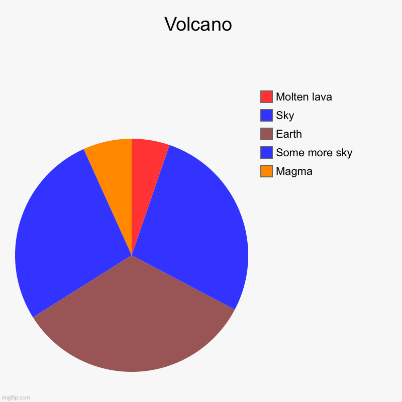 Volcano | Magma, Some more sky, Earth, Sky, Molten lava | image tagged in charts,pie charts | made w/ Imgflip chart maker