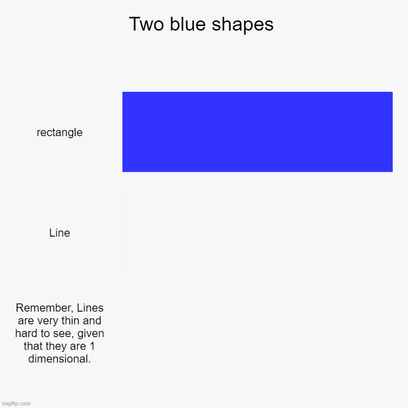 Two blue shapes | rectangle, Line, Remember, Lines are very thin and hard to see, given that they are 1 dimensional. | image tagged in charts,bar charts | made w/ Imgflip chart maker
