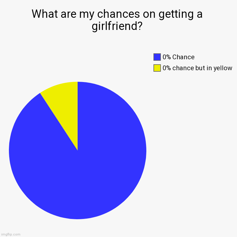 0% | What are my chances on getting a girlfriend? | 0% chance but in yellow , 0% Chance | image tagged in charts,pie charts | made w/ Imgflip chart maker