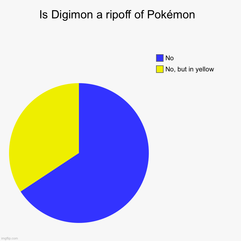 It Is Not a Ripoff | Is Digimon a ripoff of Pokémon  | No, but in yellow, No | image tagged in pie charts,digimon,pokemon,ripoff,no but in yellow | made w/ Imgflip chart maker