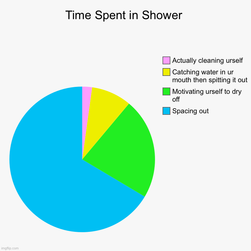 Time Spent in Shower | Spacing out, Motivating urself to dry off, Catching water in ur mouth then spitting it out, Actually cleaning urself | image tagged in charts,pie charts | made w/ Imgflip chart maker
