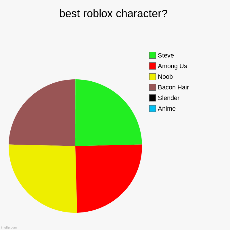 best roblox character? | best roblox character? | Anime, Slender, Bacon Hair, Noob, Among Us, Steve | image tagged in charts,pie charts,roblox,facts,roblox noob,among us | made w/ Imgflip chart maker