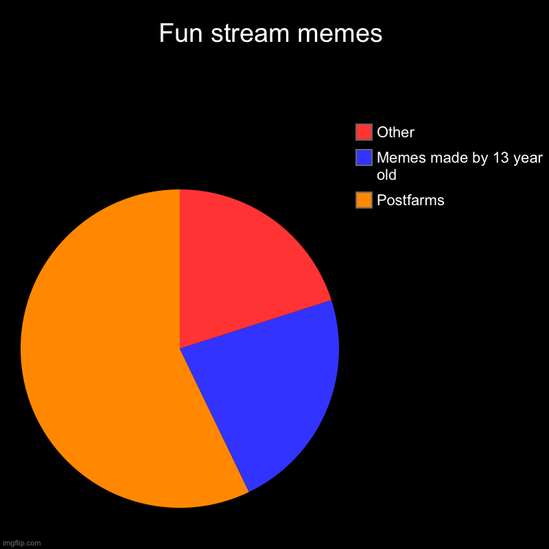 Fun stream memes | Postfarms, Memes made by 13 year old, Other | image tagged in charts,pie charts | made w/ Imgflip chart maker