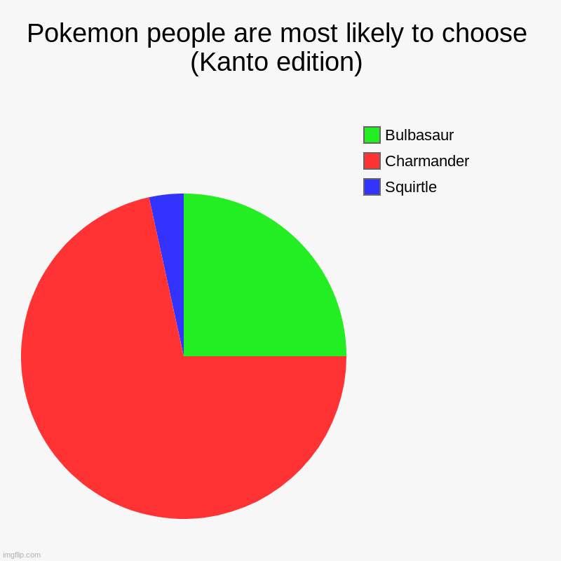 Pokemon chart (Kanto) | Pokemon people are most likely to choose (Kanto edition) | Squirtle, Charmander, Bulbasaur | image tagged in charts,pie charts | made w/ Imgflip chart maker