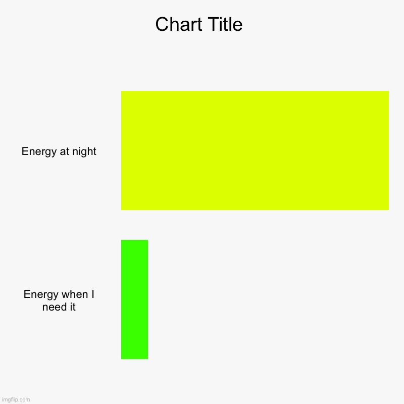 So me | Energy at night, Energy when I need it | image tagged in charts,bar charts | made w/ Imgflip chart maker