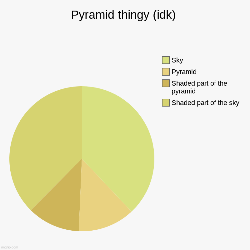 uh  e g y p t .  haha funny meme said egypt (please laugh) | Pyramid thingy (idk) | Shaded part of the sky, Shaded part of the pyramid, Pyramid , Sky | image tagged in charts,pie charts,pyramid | made w/ Imgflip chart maker