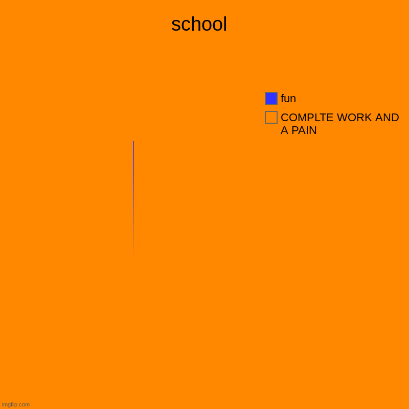 school  | COMPLTE WORK AND A PAIN, fun | image tagged in charts,pie charts | made w/ Imgflip chart maker