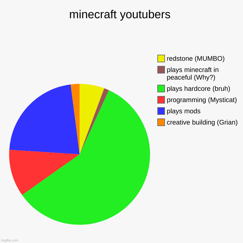 types of Youtubers | minecraft youtubers | creative building (Grian), plays mods, programming (Mysticat), plays hardcore (bruh), plays minecraft in peaceful (Why | image tagged in charts,pie charts | made w/ Imgflip chart maker