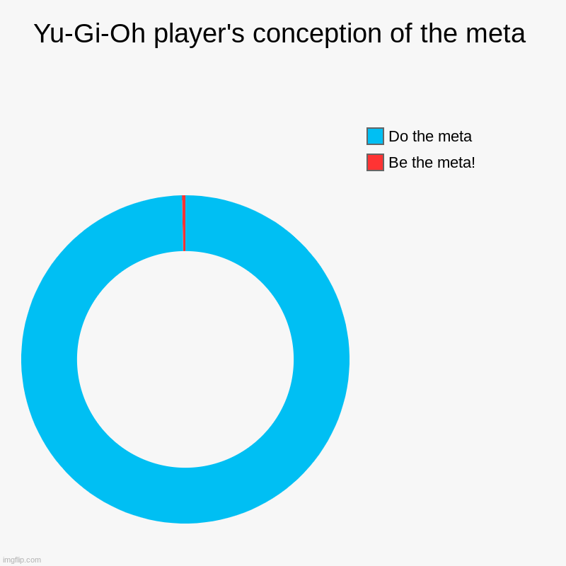 Yu-Gi-Oh player's conception of the meta | Be the meta!, Do the meta | image tagged in charts,donut charts,yugioh | made w/ Imgflip chart maker