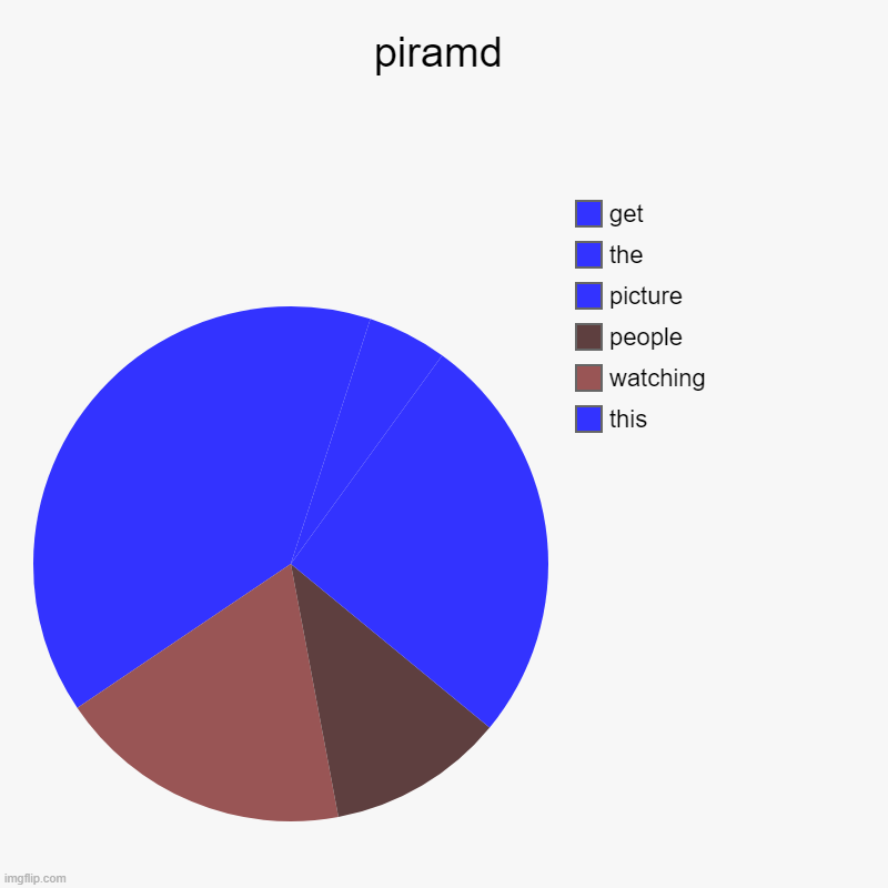 piramd | this, watching, people, picture, the, get | image tagged in charts,pie charts | made w/ Imgflip chart maker