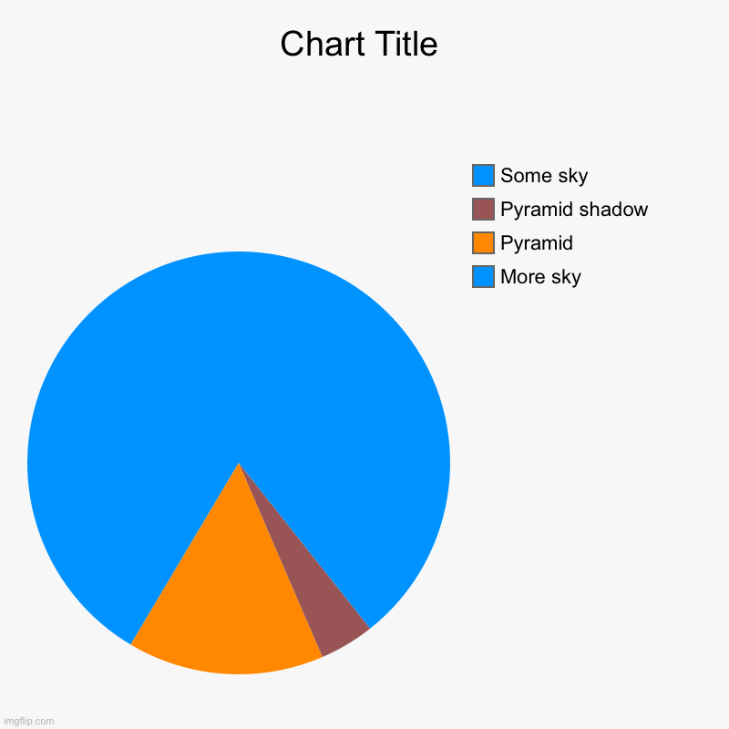 Pyramid | More sky, Pyramid, Pyramid shadow, Some sky | image tagged in charts,pie charts | made w/ Imgflip chart maker