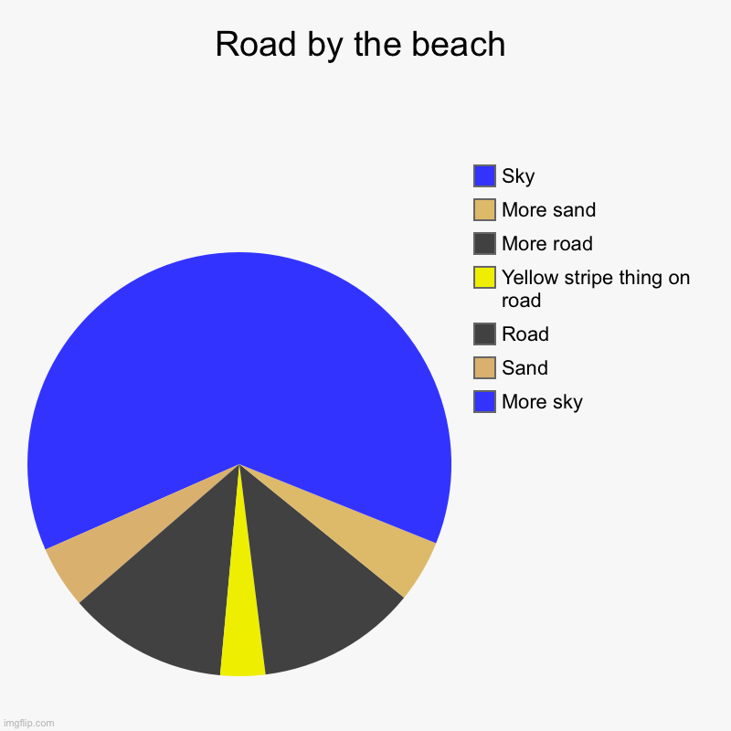 Road by the beach | Road by the beach | More sky, Sand, Road, Yellow stripe thing on road, More road, More sand, Sky | image tagged in charts,pie charts | made w/ Imgflip chart maker