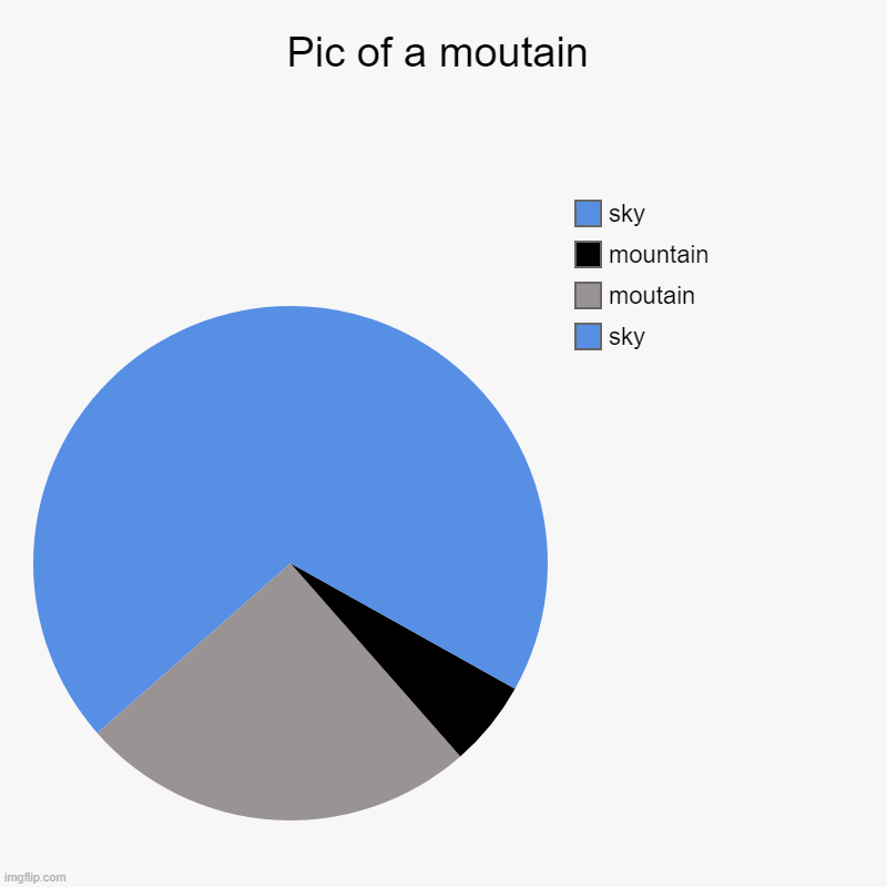 art | Pic of a moutain | sky, moutain, mountain, sky | image tagged in charts,pie charts | made w/ Imgflip chart maker